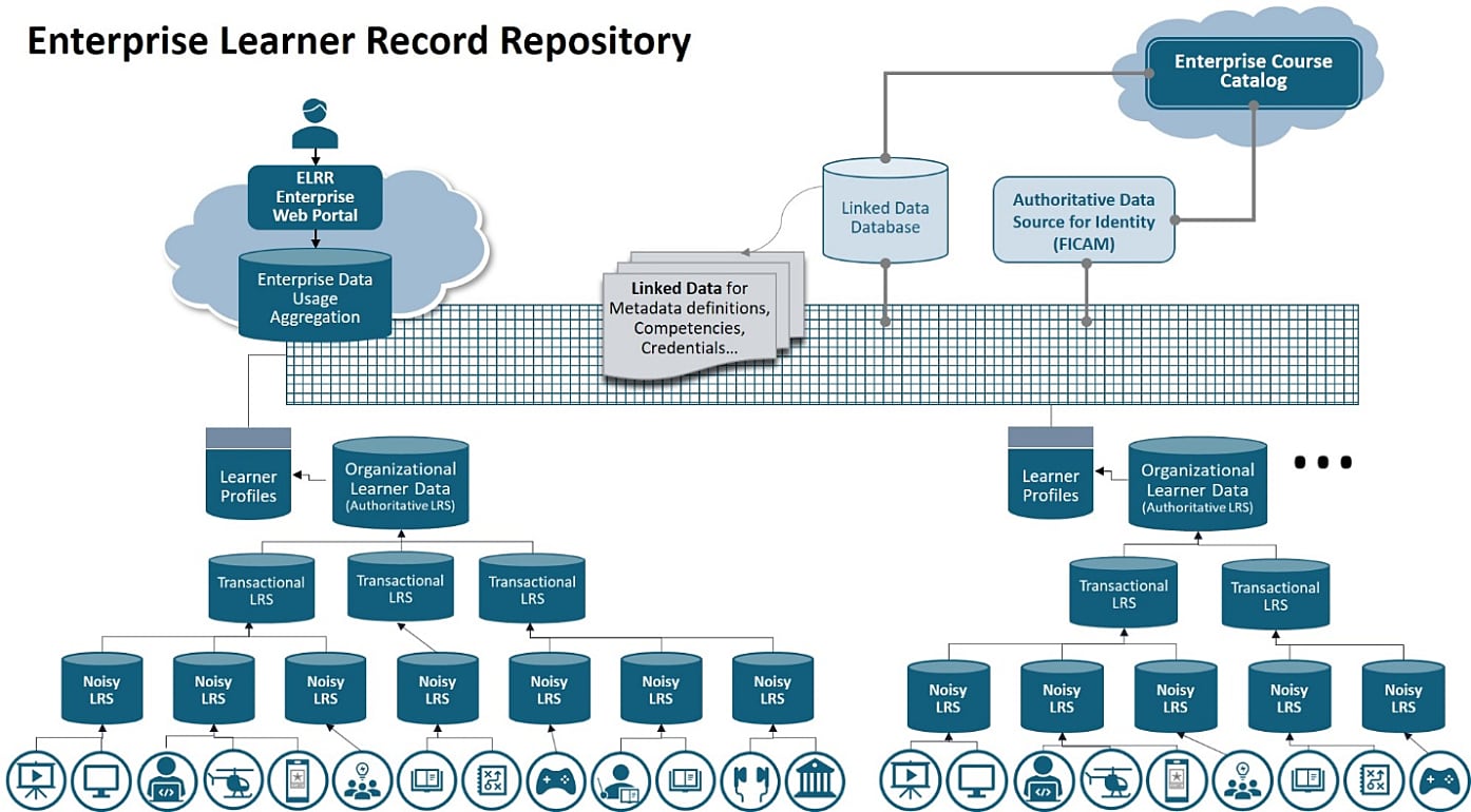 ELRR architecture